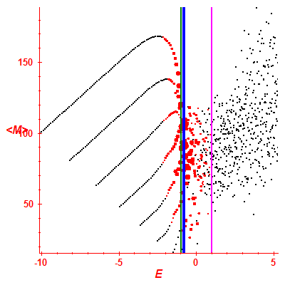Peres lattice <M>